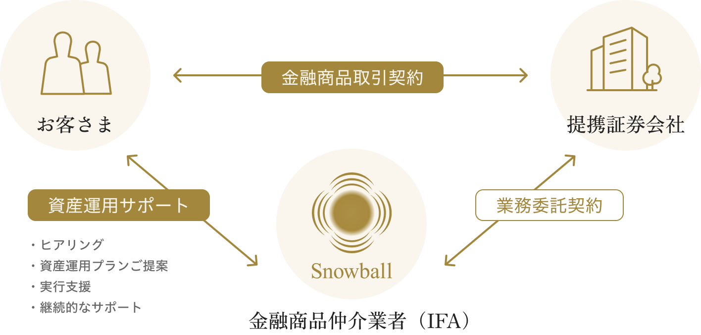 お客さま・金融商品仲介業者（IFA）・提携証券会社の関係図。お客さまには口座開設・資産運用のサポート、提携証券会社とは金融商品取引契約と業務委託契約で結ばれる
